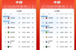 近兩年中超排名對比：前7名一模一樣，保級線(xiàn)低了6分，冠軍低12分