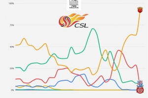外媒列中超本賽季爭冠概率走勢：海港超50%開(kāi)局，第18輪時(shí)最低谷