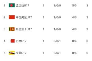 第1才能出線(xiàn)！U17亞預賽積分榜：中國隊積3分，凈勝球劣勢暫列第2