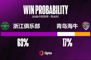 浙江隊自2014年以來(lái)，6場(chǎng)中超賽季的收官戰3勝3平保持不敗