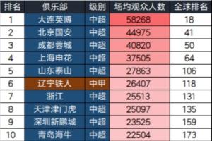 2025中國三級聯(lián)賽球隊場(chǎng)均觀(guān)眾：大連英博58268人居首，全球第18