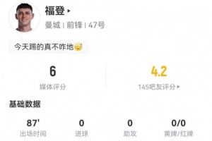 福登本場(chǎng)3射0正+1失良機 15丟失球權+6傳中 獲評6分全場(chǎng)最低