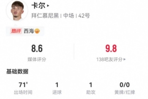 卡爾本場(chǎng)1球1助攻 3射1正+1失良機 3關(guān)鍵傳球3搶斷 獲評8.6分