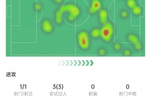 穆勒數據：3次過(guò)人+5次搶斷，15次對抗成功全場(chǎng)最多，獲評7.3分