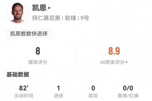 凱恩本場(chǎng)3射1正進(jìn)1球 3解圍2長(cháng)傳2過(guò)人+7對抗5成功 獲評8分