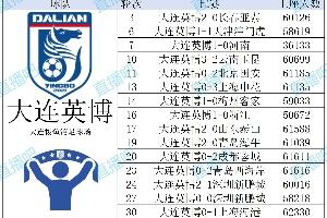 數據看中超|2025賽季16隊上座盤(pán)點(diǎn)，最多和最少相差70萬(wàn)人次？！