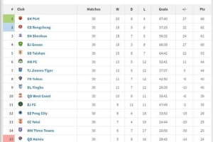 中超趣味積分榜：90分鐘積分榜、上半場(chǎng)積分榜、下半場(chǎng)積分榜