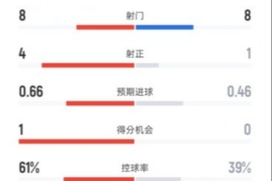 巴薩半場(chǎng)2-0畢巴數據：射門(mén)8-8，射正4-1，控球率61%-39%