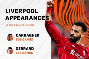 第300次出場(chǎng)，薩拉赫躋身利物浦英超出場(chǎng)次數前五