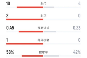 國米半場(chǎng)0-0米蘭數據：射門(mén)10-4，射正2-0，控球率58%-42%