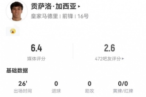 貢薩洛·加西亞本場(chǎng)替補2失良機，預期進(jìn)球高達0.92 僅獲6.4分