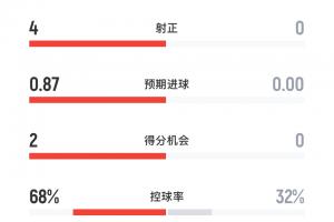 一邊倒！阿森納vs熱刺半場(chǎng)數據：槍手7成控球率，射門(mén)8-0