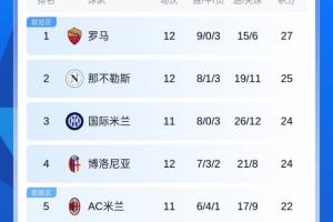 加公有能！意甲積分榜：羅馬先賽2分領(lǐng)跑，米蘭德比大戰在即